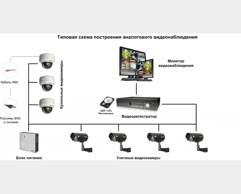 Проектирование установка видеонаблюдения